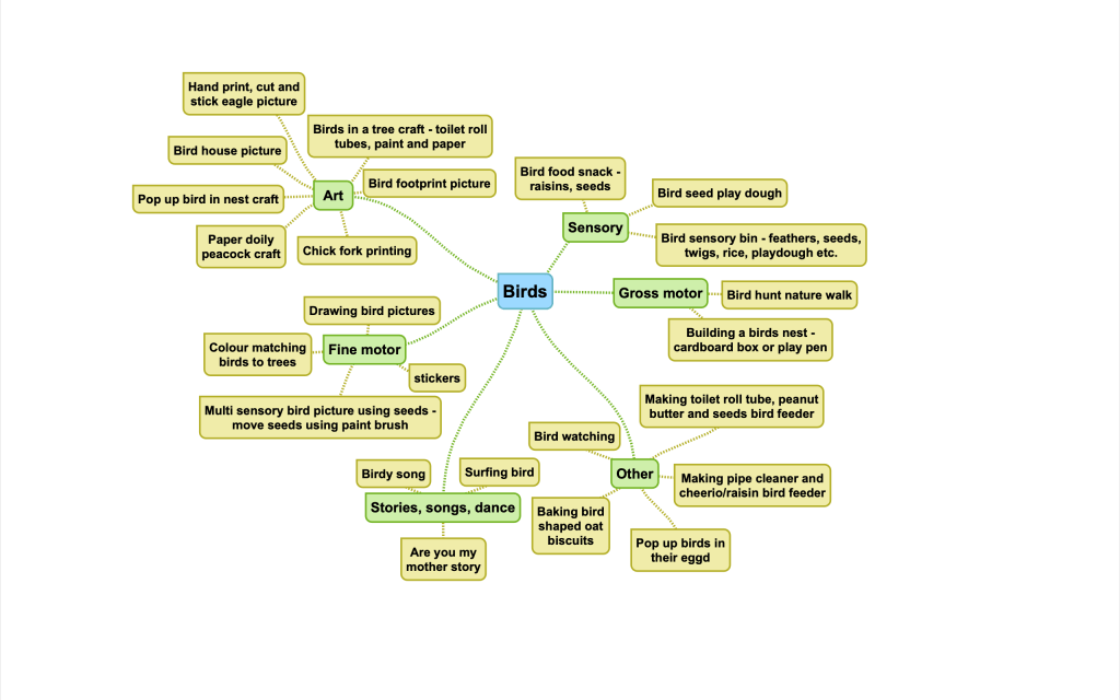 Birds mind map
