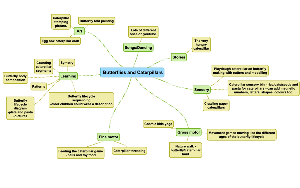 Butterflies and Caterpillars mindmap