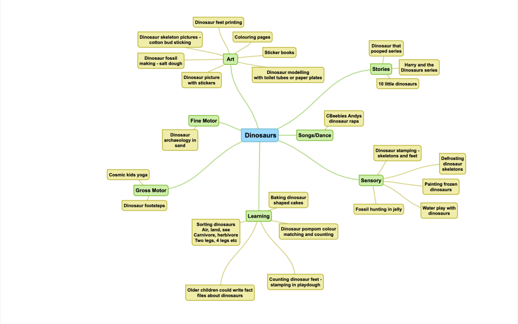 Here is a mind map of our Dinosaurs topic showing activities we did and ideas that could be incorporated next time.
