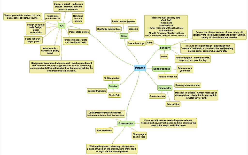 Pirates Planning mind map.