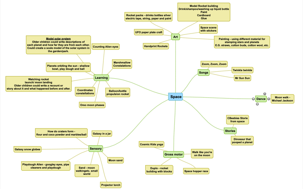 Here is a mind map of the space topic we did, including the activities we completed and a few additional ones.