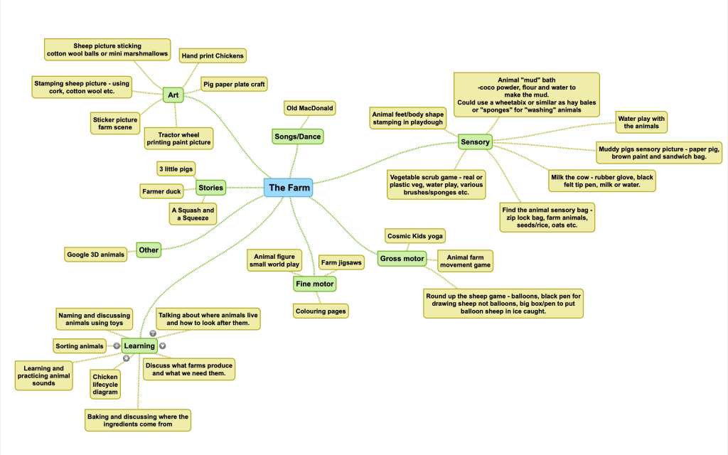 The Farm Mindmap