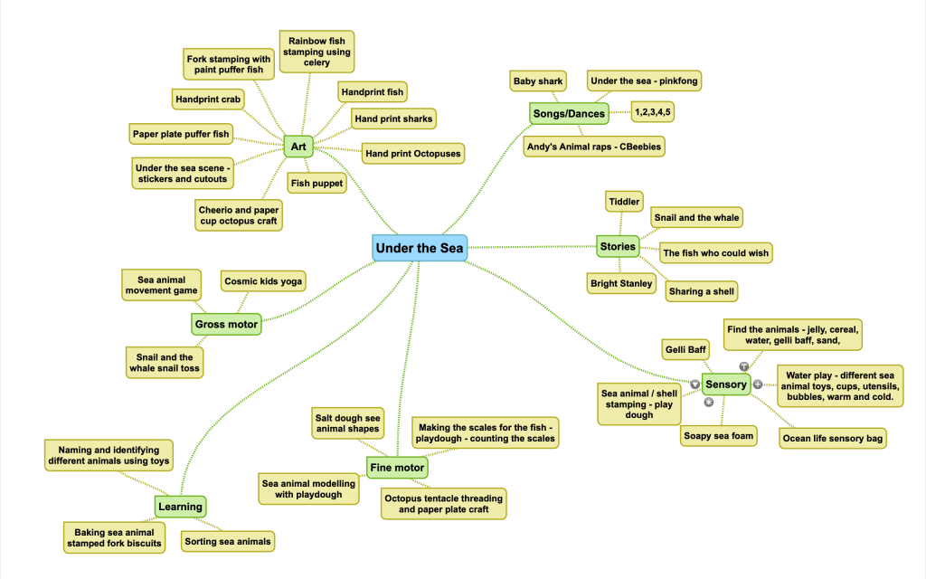 Under the Sea mind map.