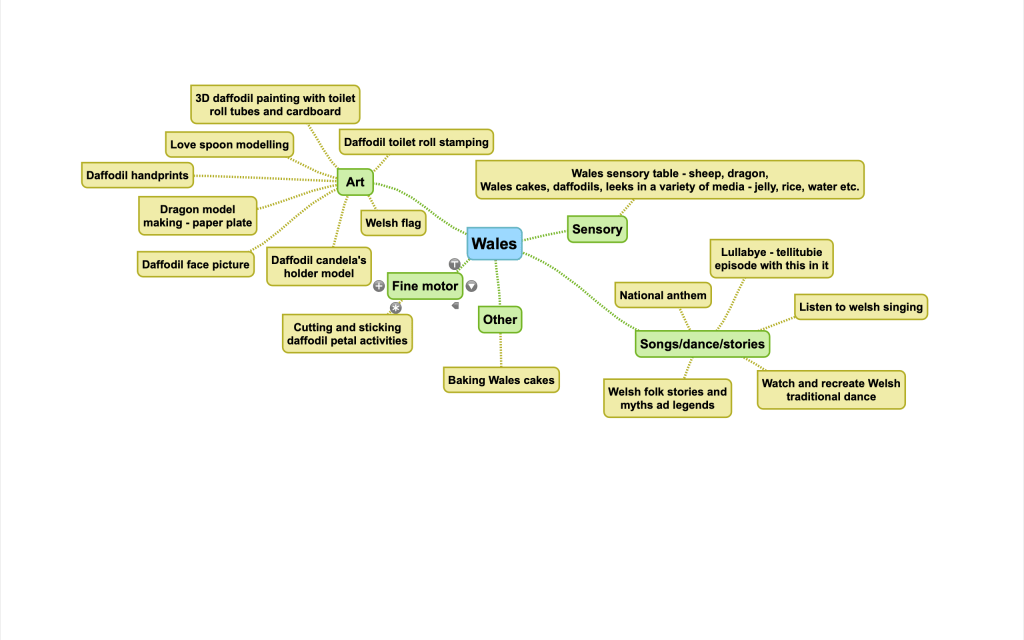 Wales mind map