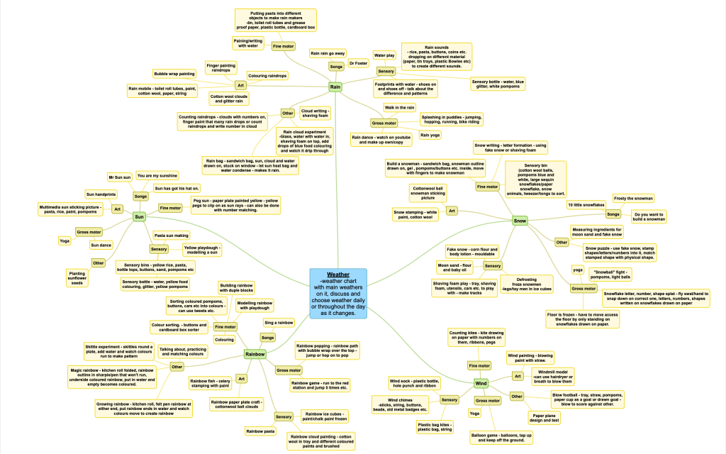 Weather mind map for planning