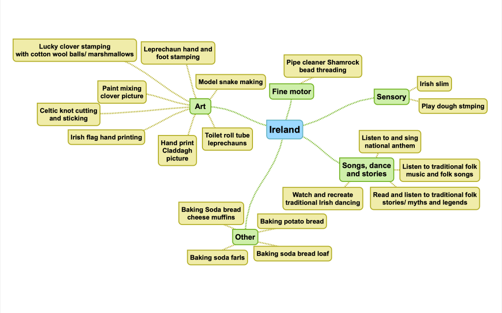 Ireland planning mind map
