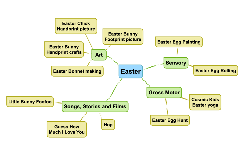 Easter Planning Mindmap